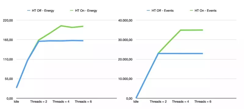 Hyper-Threading energy graph