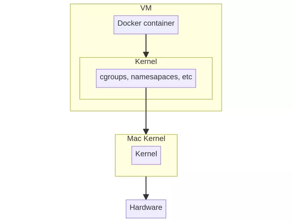 Diagram of macOS containers architecture